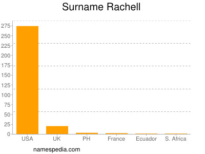 Familiennamen Rachell