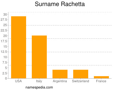 Surname Rachetta