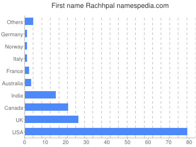 prenom Rachhpal