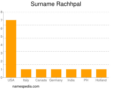 nom Rachhpal