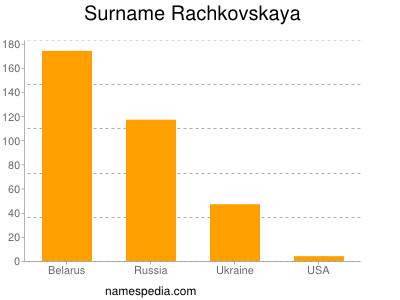 Surname Rachkovskaya