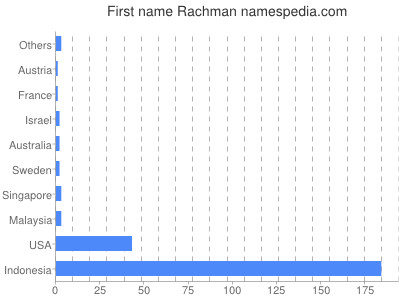 prenom Rachman