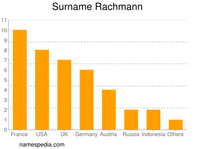 Surname Rachmann