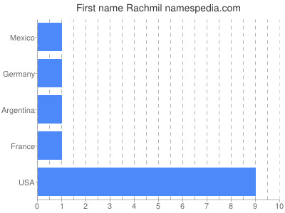 Given name Rachmil