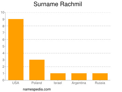 Surname Rachmil
