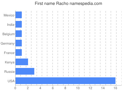 Given name Racho