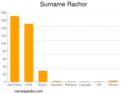 Surname Rachor