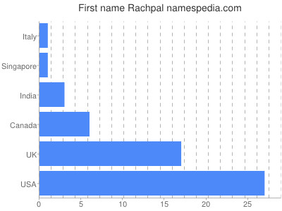 Given name Rachpal