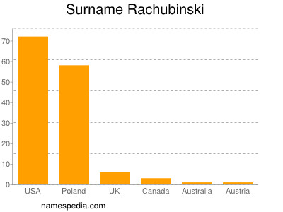 Surname Rachubinski