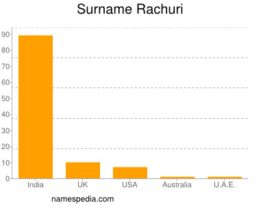 Surname Rachuri