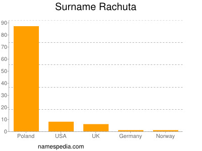 Surname Rachuta