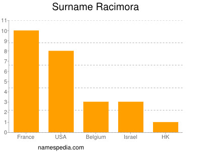 Familiennamen Racimora