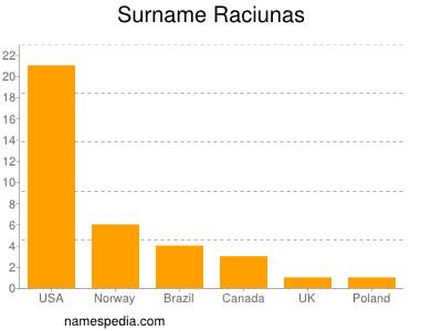 Surname Raciunas