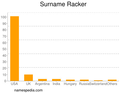 Surname Racker