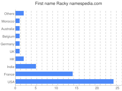 Given name Racky