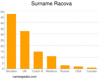 Surname Racova