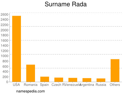 Surname Rada