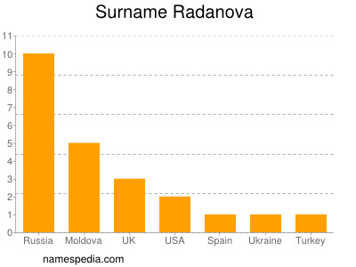 Surname Radanova