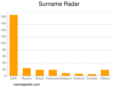 Surname Radar