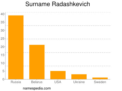 Surname Radashkevich