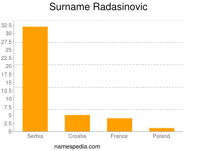 Surname Radasinovic