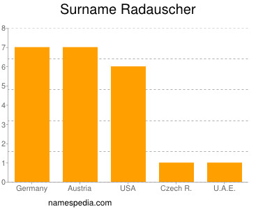 Surname Radauscher