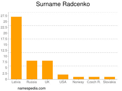 Surname Radcenko