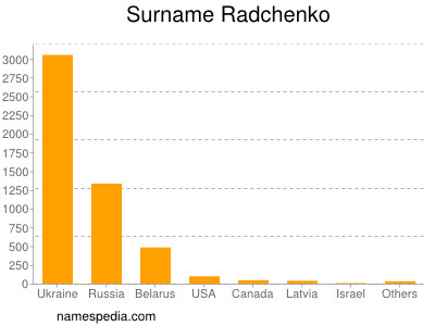Surname Radchenko