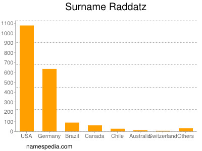 Surname Raddatz