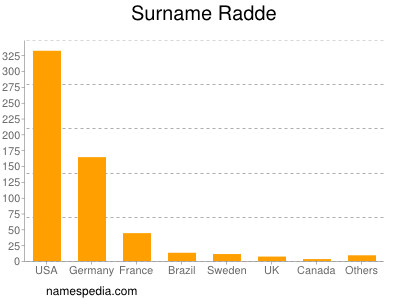 Surname Radde