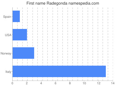 Given name Radegonda