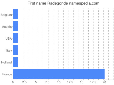 Given name Radegonde