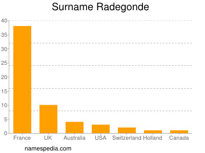 Surname Radegonde