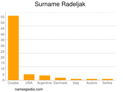 Surname Radeljak