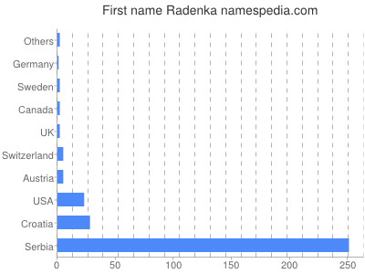 Given name Radenka