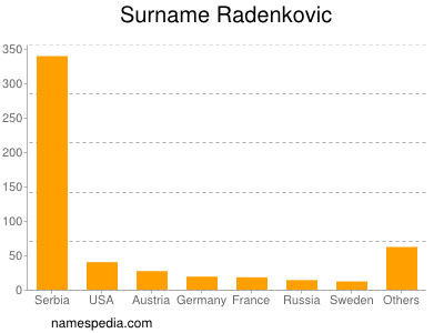 Surname Radenkovic