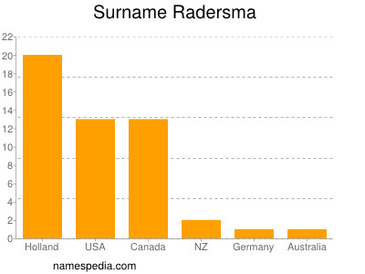 Surname Radersma