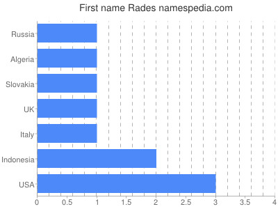 Given name Rades