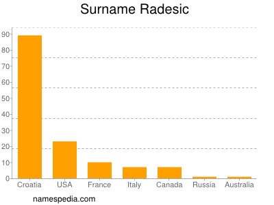 Surname Radesic