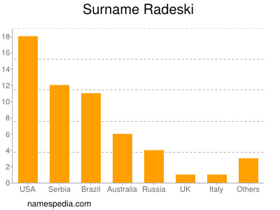 Surname Radeski
