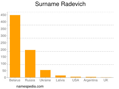 Surname Radevich