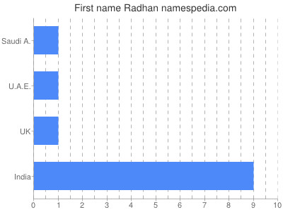 Given name Radhan