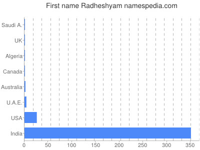 Given name Radheshyam