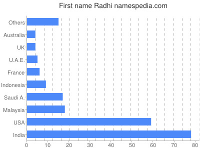 Given name Radhi