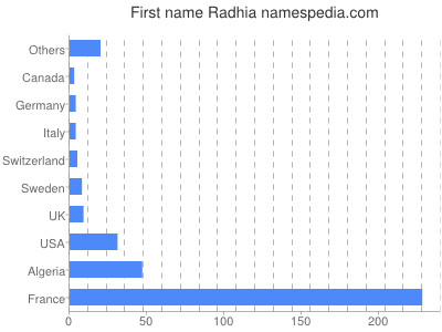 Given name Radhia