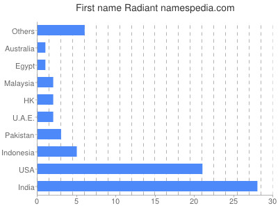 Given name Radiant