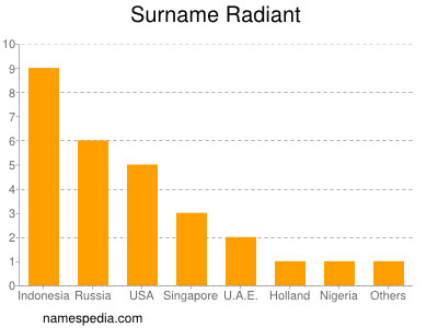 Surname Radiant