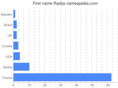 Given name Radija