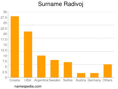 Surname Radivoj