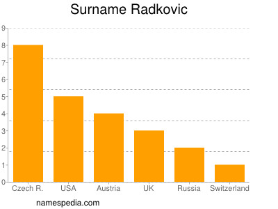 Surname Radkovic